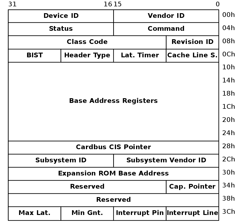 PCI Configuration Memory